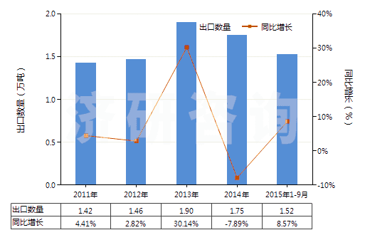 2011-2015年9月中國(guó)非零售其他純?nèi)死w短纖多股紗線(包括纜線,純指按重量計(jì)其他人造纖維短纖含量≥85%)(HS55101200)出口量及增速統(tǒng)計(jì)